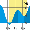 Tide chart for Nakchamik Island, Alaska on 2023/08/28