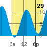 Tide chart for Naked Island, McPherson Passage, Prince William Sound, Alaska on 2022/04/29