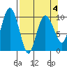 Tide chart for Naked Island, McPherson Passage, Prince William Sound, Alaska on 2022/04/4