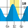 Tide chart for Naked Island, McPherson Passage, Prince William Sound, Alaska on 2023/11/10