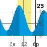 Tide chart for Naked Island, McPherson Passage, Prince William Sound, Alaska on 2023/11/23