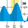 Tide chart for Naked Island, McPherson Passage, Prince William Sound, Alaska on 2023/11/30