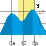 Tide chart for Naked Island, McPherson Passage, Prince William Sound, Alaska on 2023/11/3