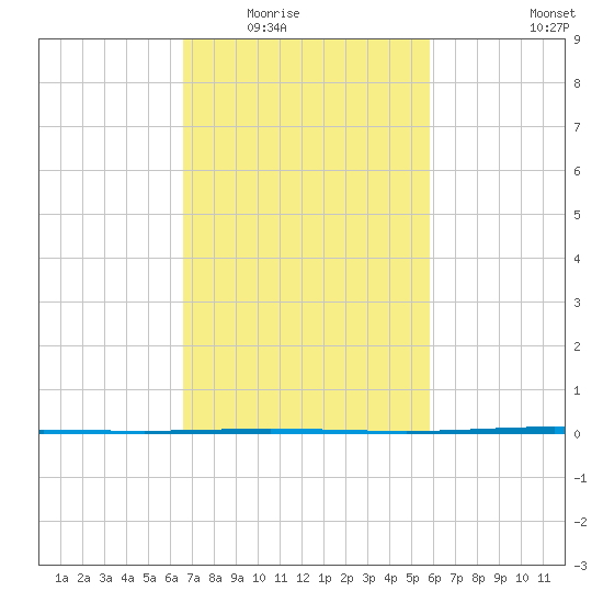 Tide Chart for 2021/02/16