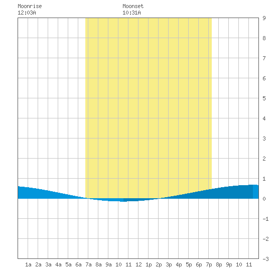 Tide Chart for 2021/04/2