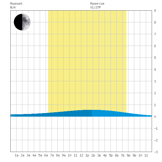 Tide Chart for 2021/08/15