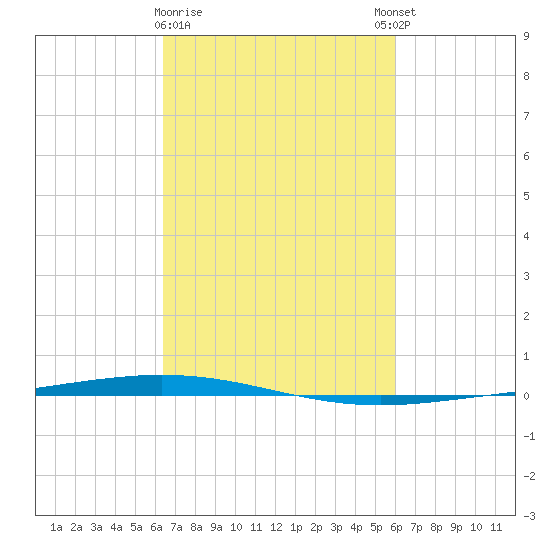 Tide Chart for 2022/03/1