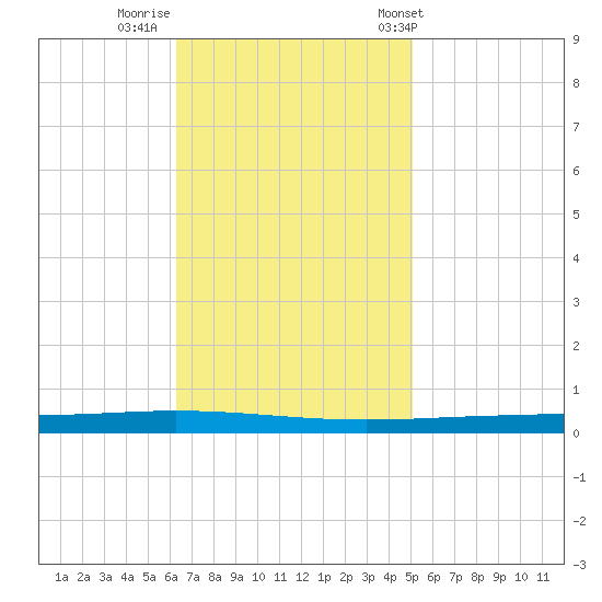 Tide Chart for 2023/11/10