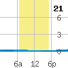 Tide chart for Bayou Bonfouca, Route 433 Bridge, Lake Pontchartrain, Louisiana on 2023/12/21