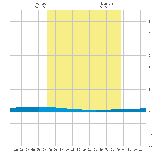 Tide Chart for 2024/04/19