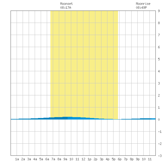 Tide chart for Bayou Bonfouca, Route 433 Bridge on 2025/02/15
