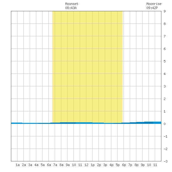Tide chart for Bayou Bonfouca, Route 433 Bridge on 2025/02/16