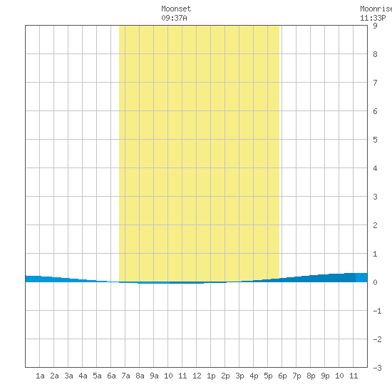 Tide chart for Bayou Bonfouca, Route 433 Bridge on 2025/02/18