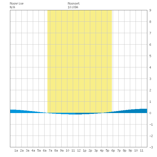 Tide chart for Bayou Bonfouca, Route 433 Bridge on 2025/02/19