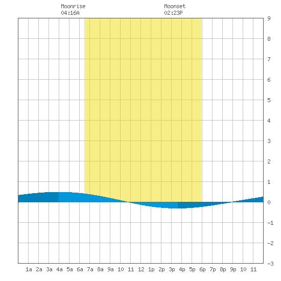 Tide chart for Bayou Bonfouca, Route 433 Bridge on 2025/02/24