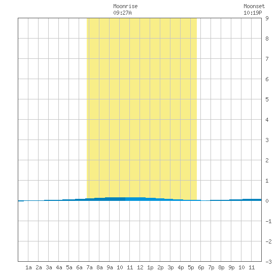 Tide chart for Bayou Bonfouca, Route 433 Bridge on 2025/02/02