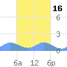 Tide chart for Namoluk Atoll, Pacific Islands on 2021/03/16