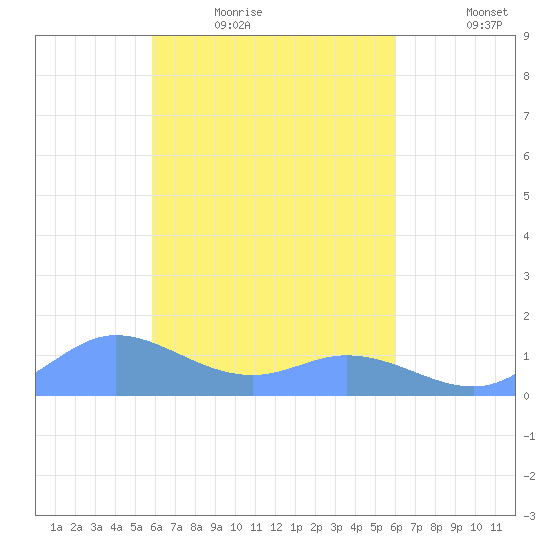 Tide Chart for 2021/03/18