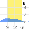 Tide chart for Namoluk Atoll, Pacific Islands on 2021/03/6