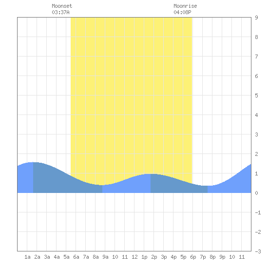 Tide Chart for 2022/05/14