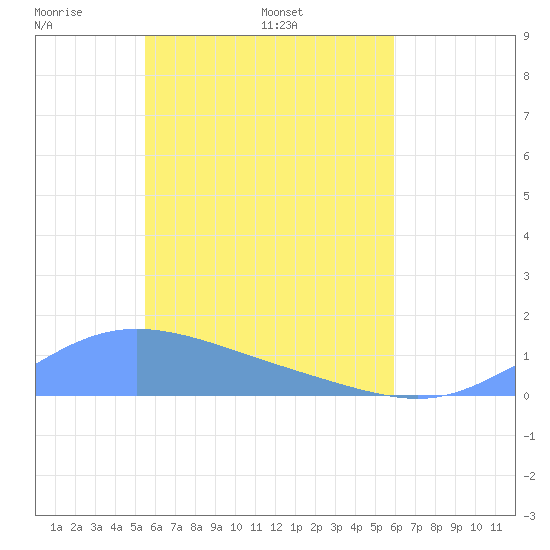 Tide Chart for 2022/05/22