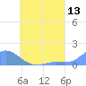 Tide chart for Namoluk Atoll, Pacific Islands on 2022/06/13