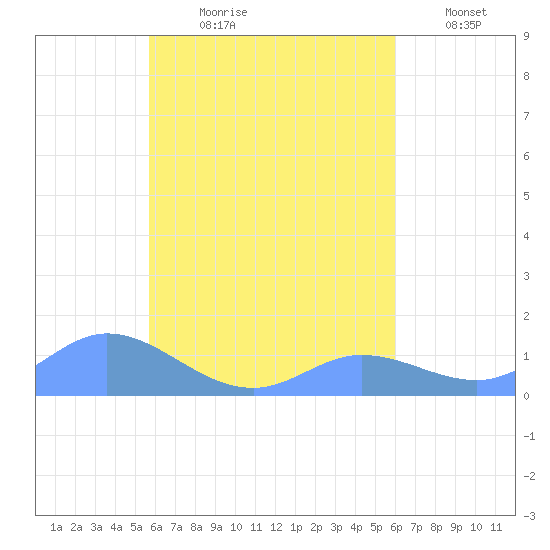 Tide Chart for 2023/08/20