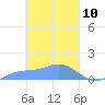 Tide chart for Namoluk Atoll, Pacific Islands on 2025/03/10
