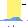 Tide chart for Namoluk Atoll, Pacific Islands on 2025/03/11