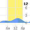 Tide chart for Namoluk Atoll, Pacific Islands on 2025/03/12
