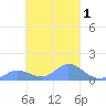 Tide chart for Namoluk Atoll, Pacific Islands on 2025/03/1