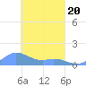 Tide chart for Namoluk Atoll, Pacific Islands on 2025/03/20
