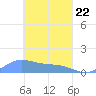 Tide chart for Namoluk Atoll, Pacific Islands on 2025/03/22