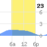 Tide chart for Namoluk Atoll, Pacific Islands on 2025/03/23