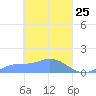 Tide chart for Namoluk Atoll, Pacific Islands on 2025/03/25