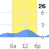 Tide chart for Namoluk Atoll, Pacific Islands on 2025/03/26