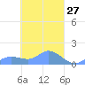Tide chart for Namoluk Atoll, Pacific Islands on 2025/03/27