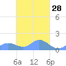 Tide chart for Namoluk Atoll, Pacific Islands on 2025/03/28