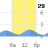 Tide chart for Namoluk Atoll, Pacific Islands on 2025/03/29