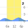 Tide chart for Namoluk Atoll, Pacific Islands on 2025/03/2
