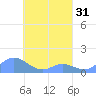 Tide chart for Namoluk Atoll, Pacific Islands on 2025/03/31