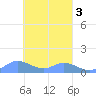 Tide chart for Namoluk Atoll, Pacific Islands on 2025/03/3