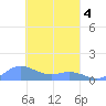 Tide chart for Namoluk Atoll, Pacific Islands on 2025/03/4