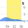 Tide chart for Namoluk Atoll, Pacific Islands on 2025/03/5