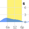 Tide chart for Namoluk Atoll, Pacific Islands on 2025/03/6