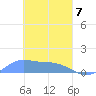 Tide chart for Namoluk Atoll, Pacific Islands on 2025/03/7
