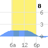 Tide chart for Namoluk Atoll, Pacific Islands on 2025/03/8