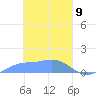 Tide chart for Namoluk Atoll, Pacific Islands on 2025/03/9