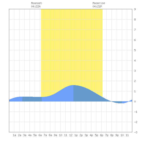 Tide Chart for 2021/02/25