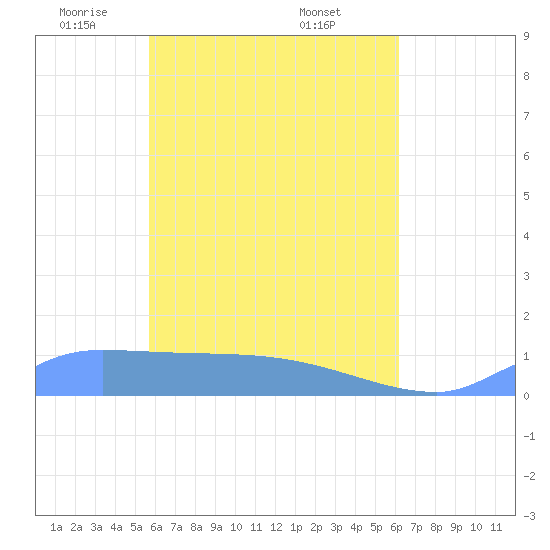 Tide Chart for 2021/05/5